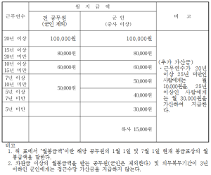 정근수당가산금 지급액.png