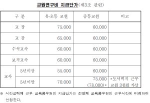 교원연구비 지급단가.png